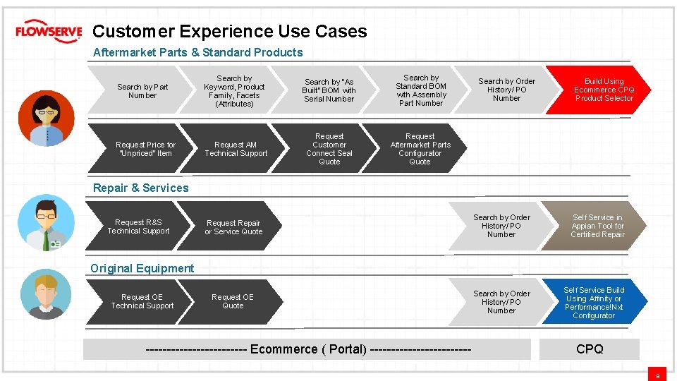 Customer Experience Use Cases Aftermarket Parts & Standard Products Search by Part Number Search