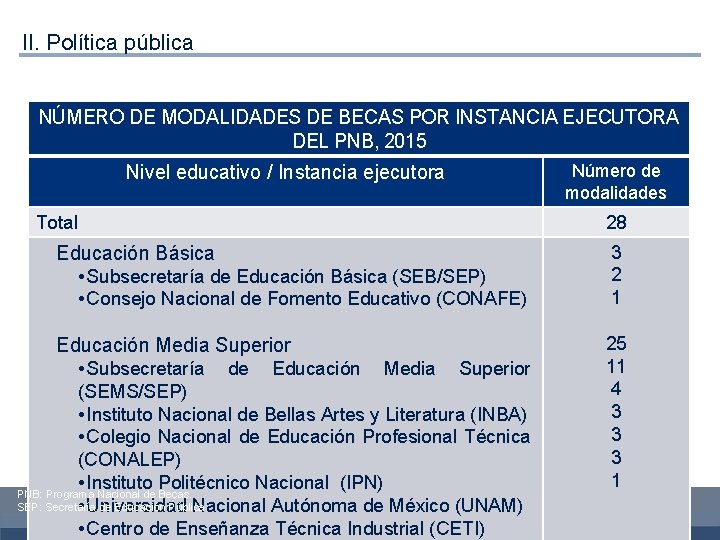 II. Política pública NÚMERO DE MODALIDADES DE BECAS POR INSTANCIA EJECUTORA DEL PNB, 2015