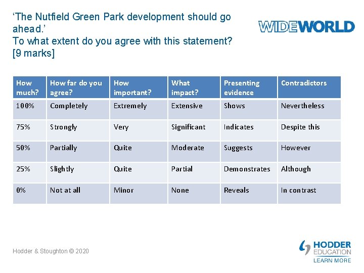 ‘The Nutfield Green Park development should go ahead. ’ To what extent do you