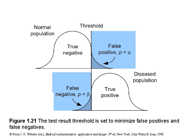 Figure 1. 21 The test result threshold is set to minimize false positives and