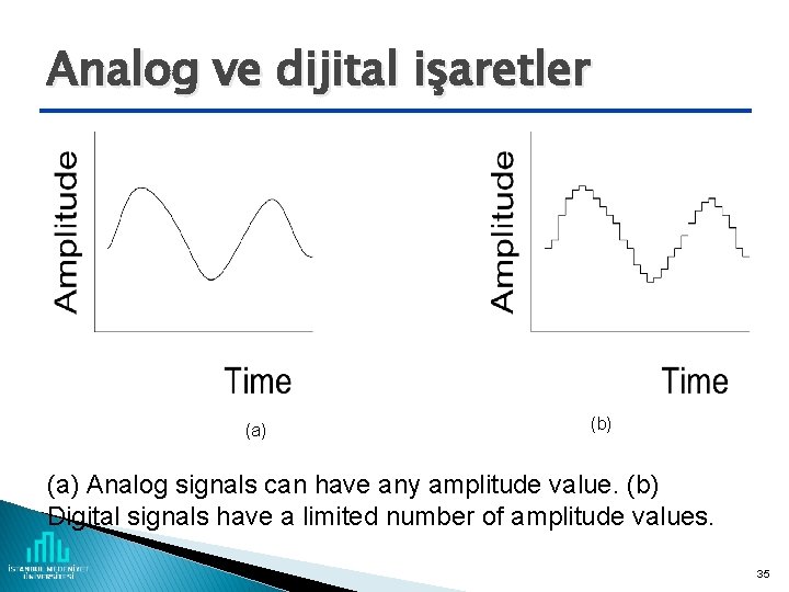 Analog ve dijital işaretler (a) (b) (a) Analog signals can have any amplitude value.