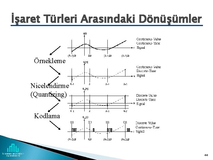 İşaret Türleri Arasındaki Dönüşümler Örnekleme Nicelendirme (Quantizing) Kodlama 44 