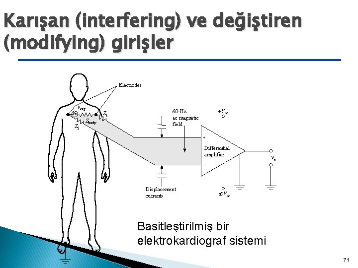Karışan (interfering) ve değiştiren (modifying) girişler Electrodes vecg Z 2 Zbody Z 1 +Vcc