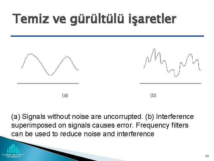 Temiz ve gürültülü işaretler (a) (b) (a) Signals without noise are uncorrupted. (b) Interference