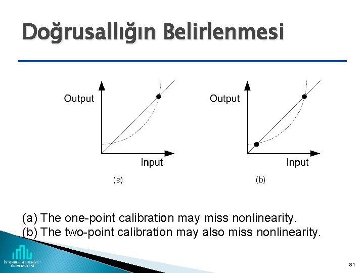 Doğrusallığın Belirlenmesi (a) (b) (a) The one-point calibration may miss nonlinearity. (b) The two-point