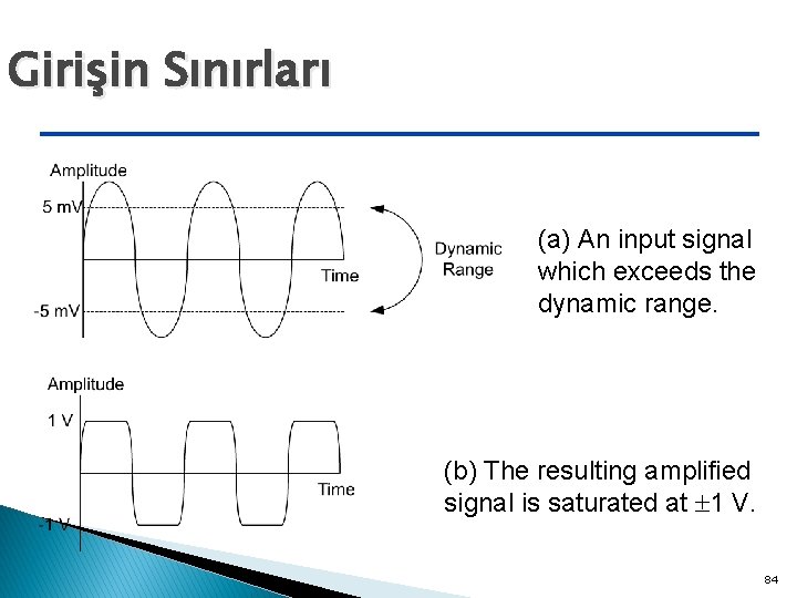 Girişin Sınırları (a) An input signal which exceeds the dynamic range. (b) The resulting