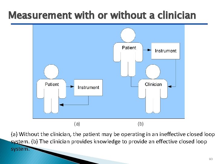 Measurement with or without a clinician (a) (b) (a) Without the clinician, the patient