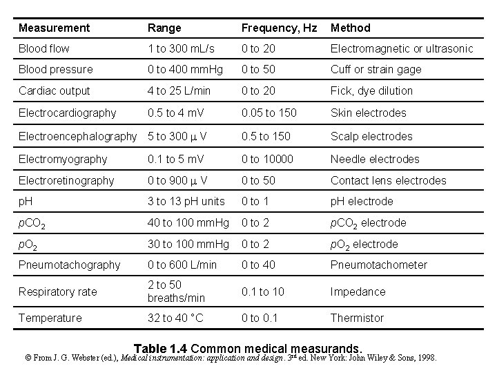 Measurement Range Frequency, Hz Method Blood flow 1 to 300 m. L/s 0 to