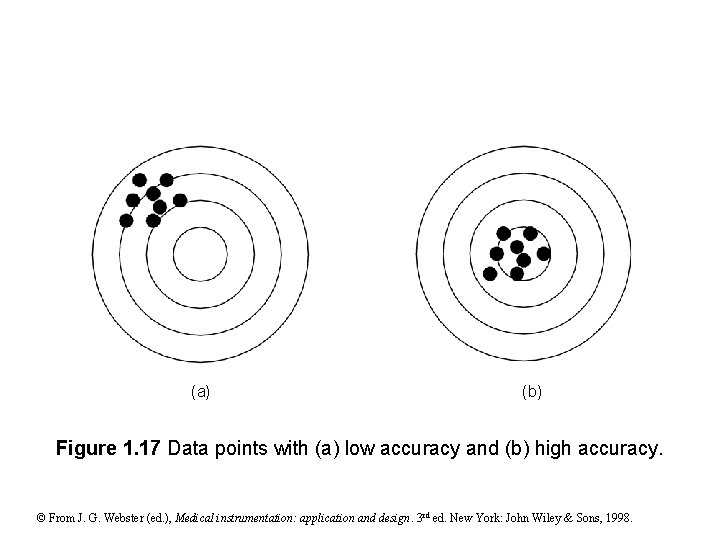 (a) (b) Figure 1. 17 Data points with (a) low accuracy and (b) high