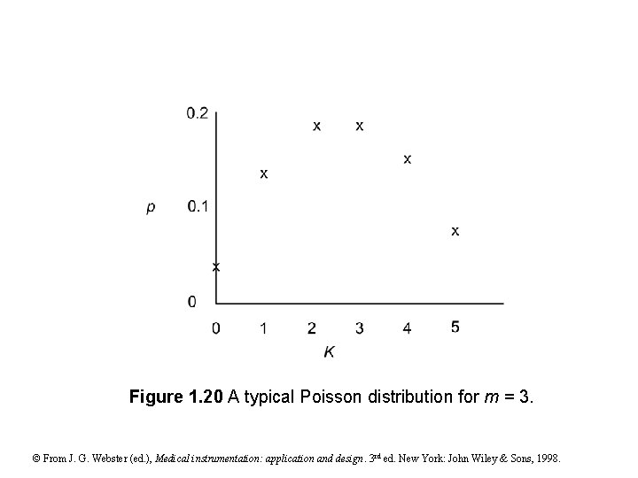 Figure 1. 20 A typical Poisson distribution for m = 3. © From J.