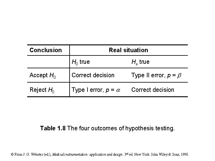 Conclusion Real situation H 0 true Ha true Accept H 0 Correct decision Type