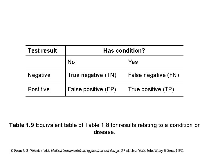 Test result Has condition? No Yes Negative True negative (TN) False negative (FN) Postitive