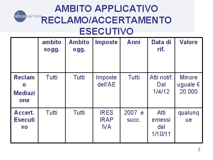 AMBITO APPLICATIVO RECLAMO/ACCERTAMENTO ESECUTIVO ambito sogg. Ambito Imposte ogg. Anni Data di rif. Valore