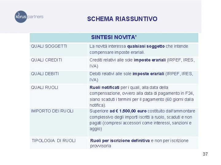 SCHEMA RIASSUNTIVO SINTESI NOVITA’ QUALI SOGGETTI La novità interessa qualsiasi soggetto che intende compensare