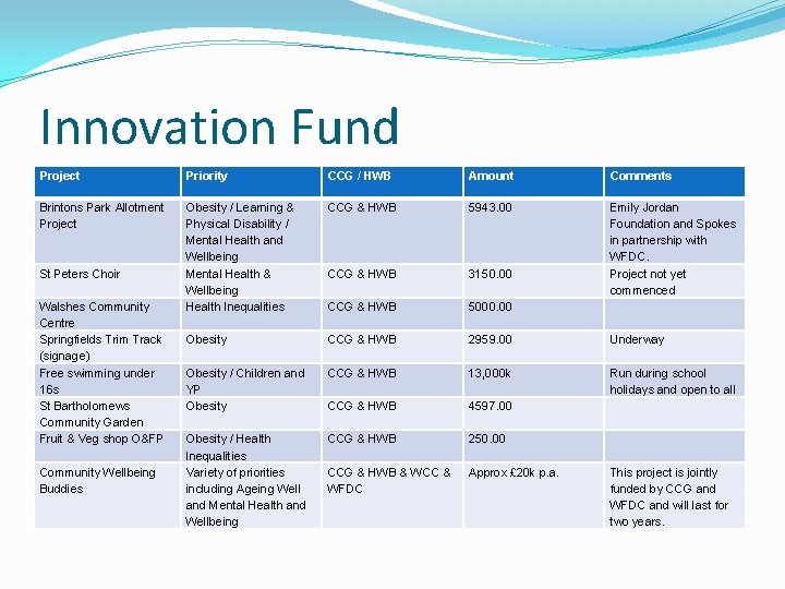 Innovation Fund Project Priority CCG / HWB Amount Comments Brintons Park Allotment Project Obesity