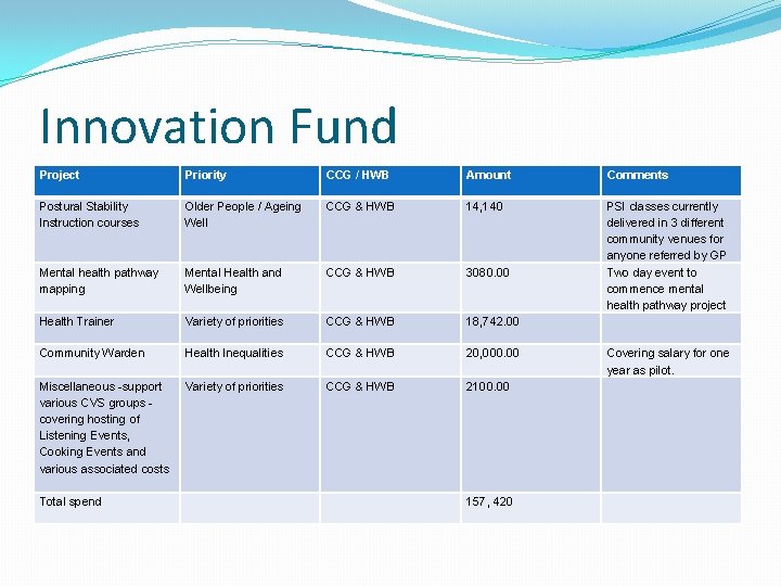 Innovation Fund Project Priority CCG / HWB Amount Comments Postural Stability Instruction courses Older