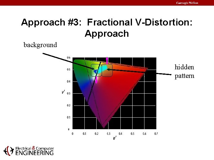Approach #3: Fractional V-Distortion: Approach background hidden pattern 