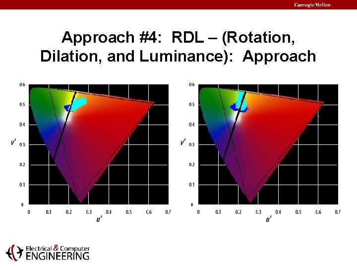 Approach #4: RDL – (Rotation, Dilation, and Luminance): Approach 