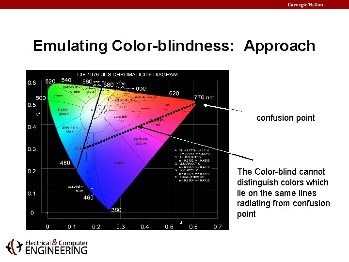 Emulating Color-blindness: Approach confusion point The Color-blind cannot distinguish colors which lie on the