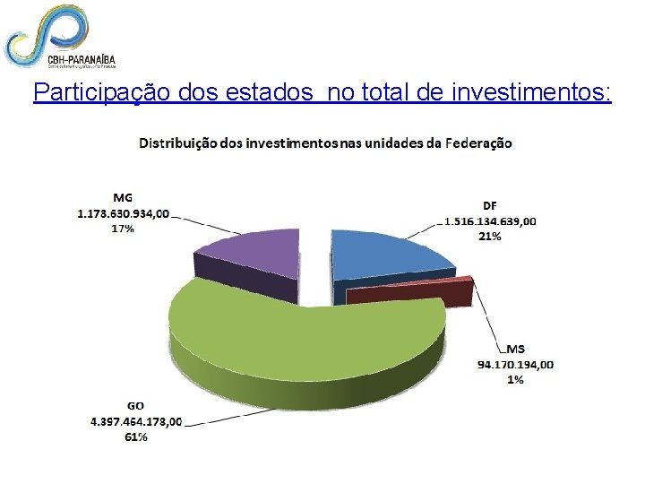 Participação dos estados no total de investimentos: 