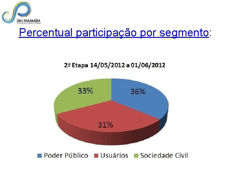 Percentual participação por segmento: 