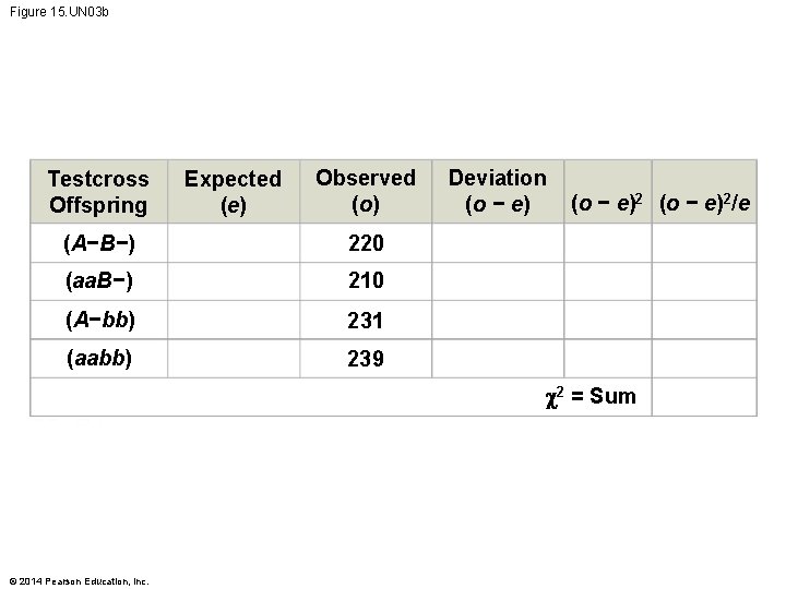 Figure 15. UN 03 b Testcross Offspring Expected (e) Observed (o) (A−B−) 220 (aa.