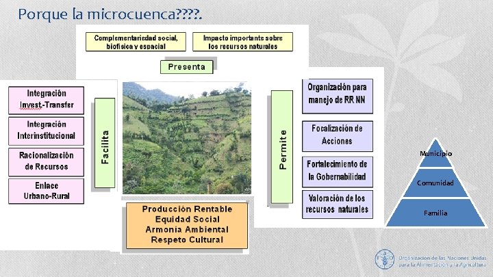 Porque la microcuenca? ? . Municipio Comunidad Familia 