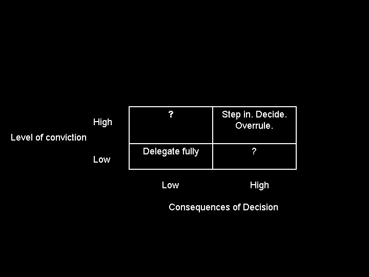 High ? Step in. Decide. Overrule. Delegate fully ? Level of conviction Low High