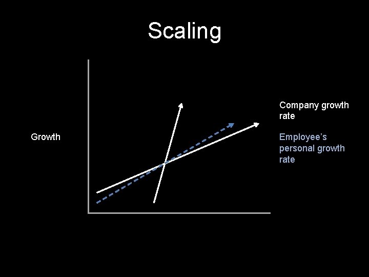 Scaling Company growth rate Growth Employee’s personal growth rate 