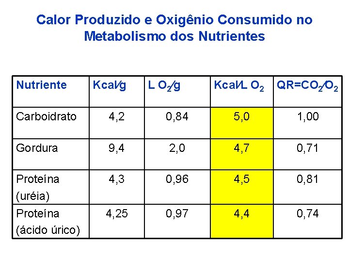 Calor Produzido e Oxigênio Consumido no Metabolismo dos Nutriente Kcal g L O 2
