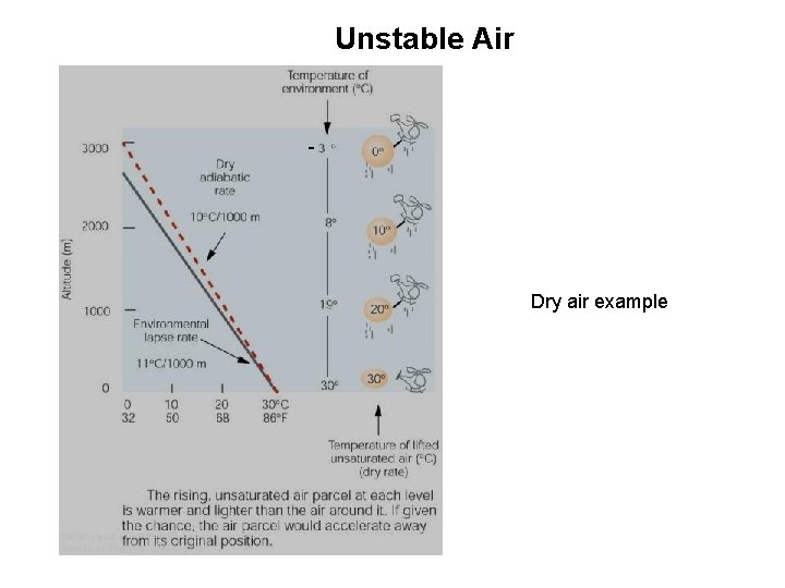 Unstable Air - Dry air example 