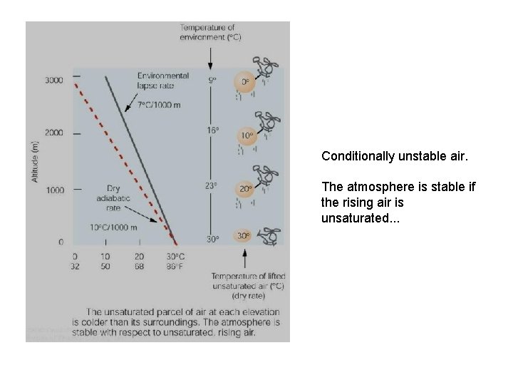 Conditionally unstable air. The atmosphere is stable if the rising air is unsaturated. .