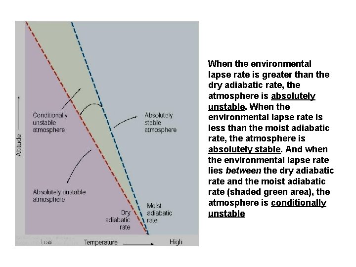 When the environmental lapse rate is greater than the dry adiabatic rate, the atmosphere