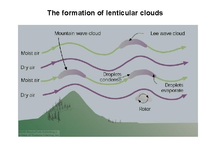 The formation of lenticular clouds 