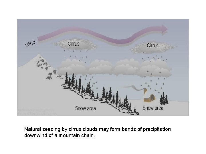 Natural seeding by cirrus clouds may form bands of precipitation downwind of a mountain