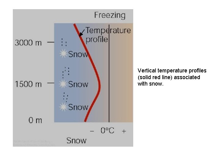 Vertical temperature profiles (solid red line) associated with snow. 