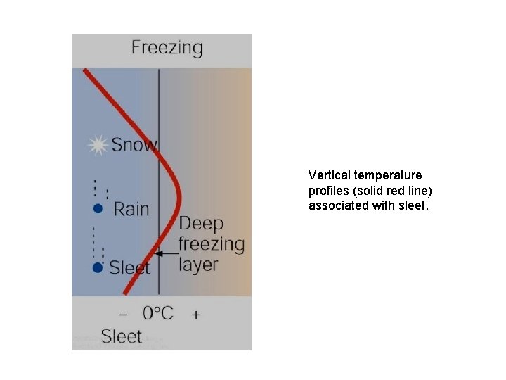 Vertical temperature profiles (solid red line) associated with sleet. 