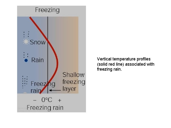 Vertical temperature profiles (solid red line) associated with freezing rain. 