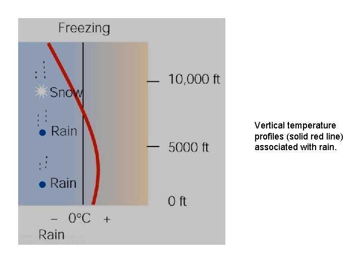 Vertical temperature profiles (solid red line) associated with rain. 