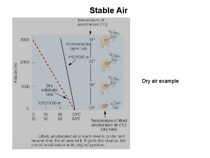 Stable Air Dry air example 
