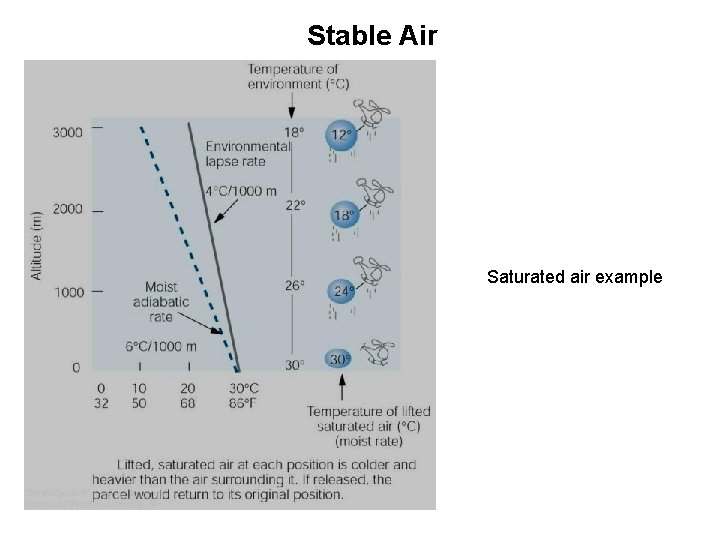 Stable Air Saturated air example 