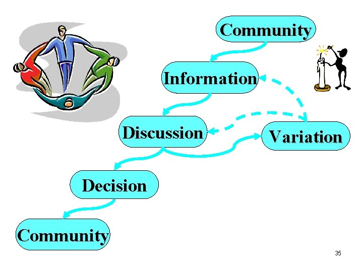 Community Information Discussion Variation Decision Community 35 