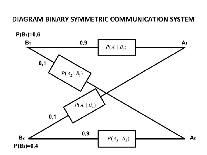 DIAGRAM BINARY SYMMETRIC COMMUNICATION SYSTEM 