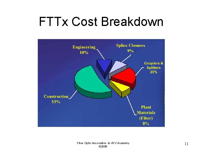FTTx Cost Breakdown Fiber Optic Association & VDV Academy © 2006 11 