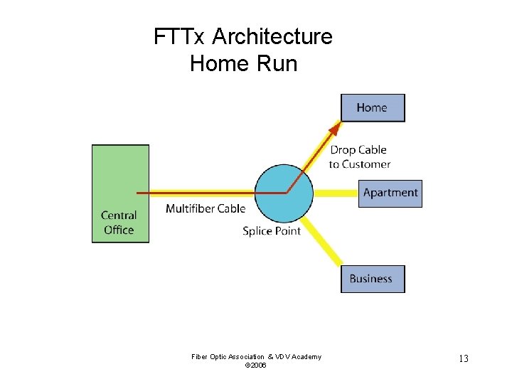 FTTx Architecture Home Run Fiber Optic Association & VDV Academy © 2006 13 