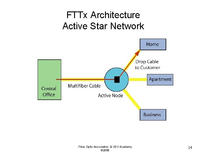 FTTx Architecture Active Star Network Fiber Optic Association & VDV Academy © 2006 14