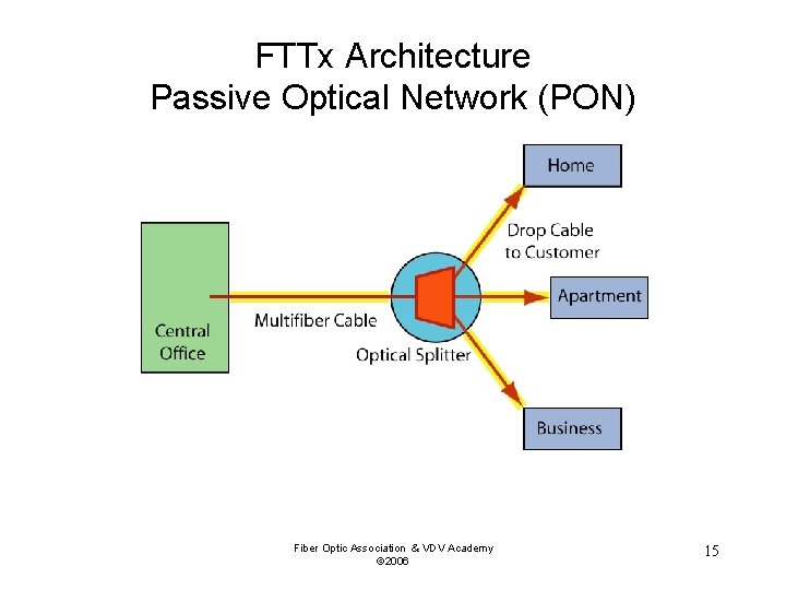 FTTx Architecture Passive Optical Network (PON) Fiber Optic Association & VDV Academy © 2006