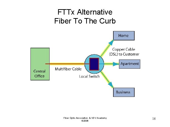 FTTx Alternative Fiber To The Curb Fiber Optic Association & VDV Academy © 2006