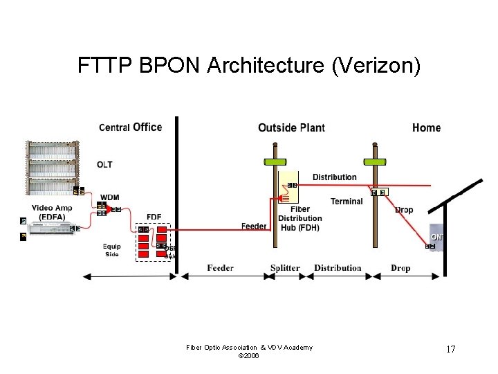 FTTP BPON Architecture (Verizon) Fiber Optic Association & VDV Academy © 2006 17 