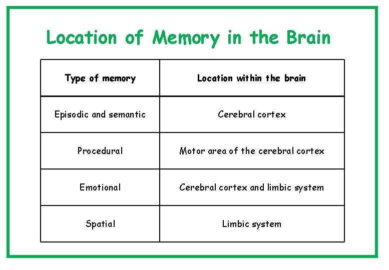 Location of Memory in the Brain Type of memory Location within the brain Episodic